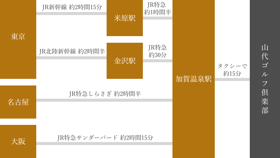 電車でのアクセス